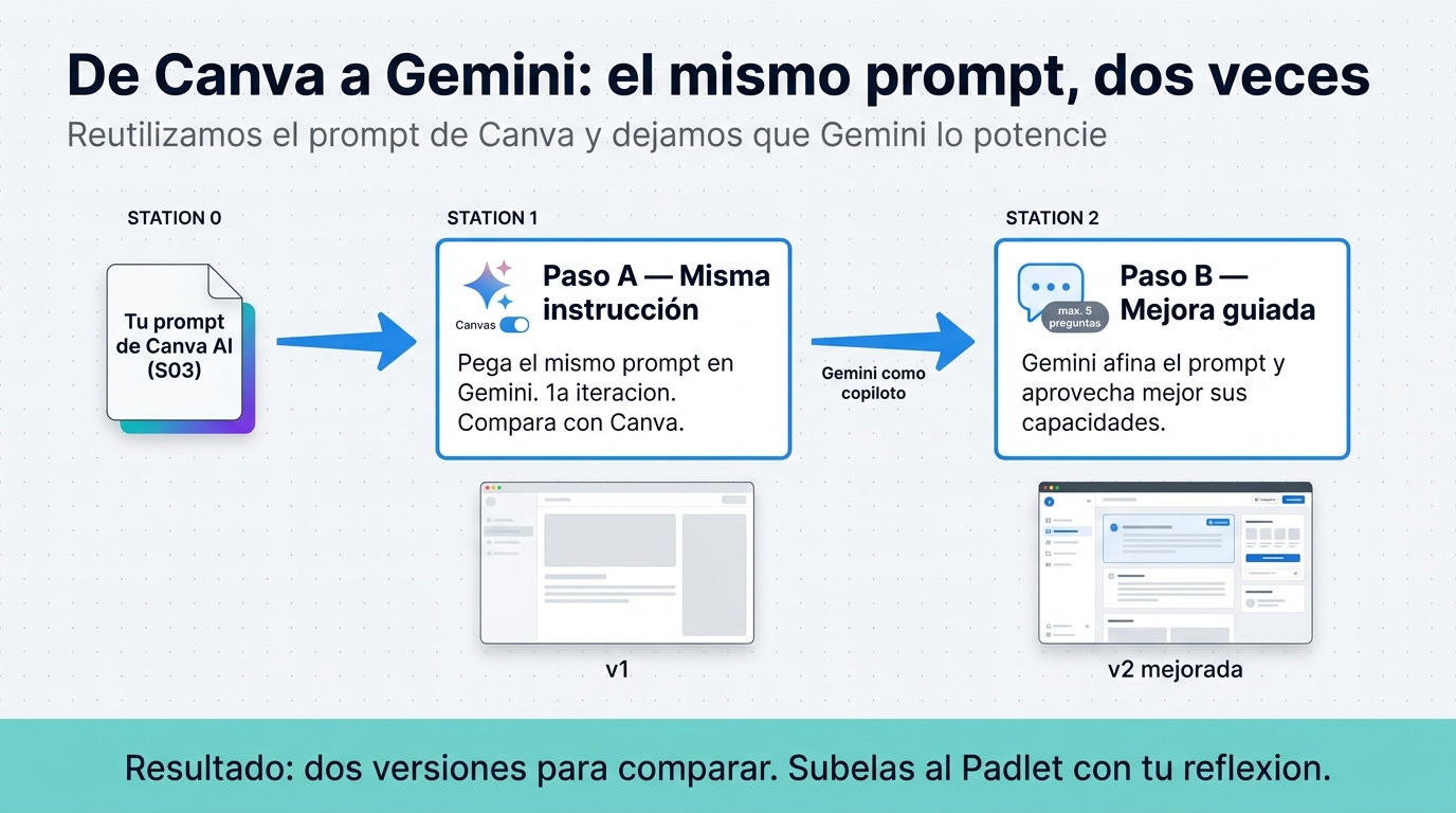 De Canva a Gemini: el mismo prompt, dos veces