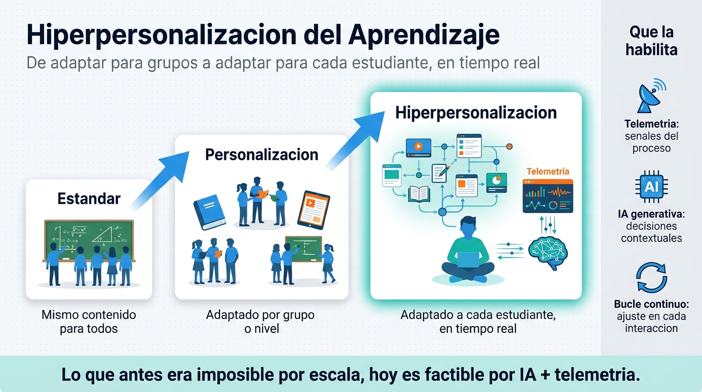 Hiperpersonalización del aprendizaje